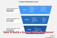 How to Build a Content Marketing Funnel